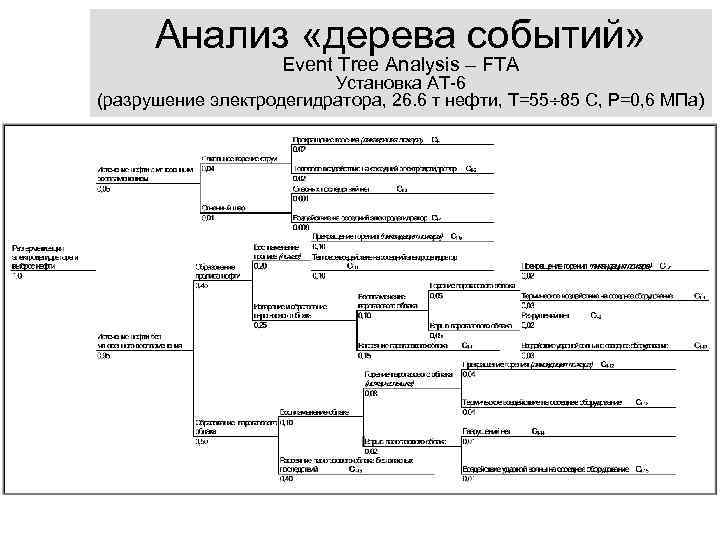 Анализ «дерева событий» Event Tree Analysis – FTA Установка АТ-6 (разрушение электродегидратора, 26. 6