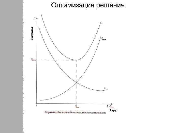 Затраты Оптимизация решения Риск 