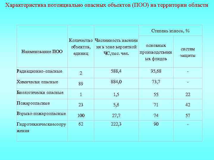 Характеристика потенциально опасных объектов (ПОО) на территории области Степень износа, % Наименование ПОО Количество