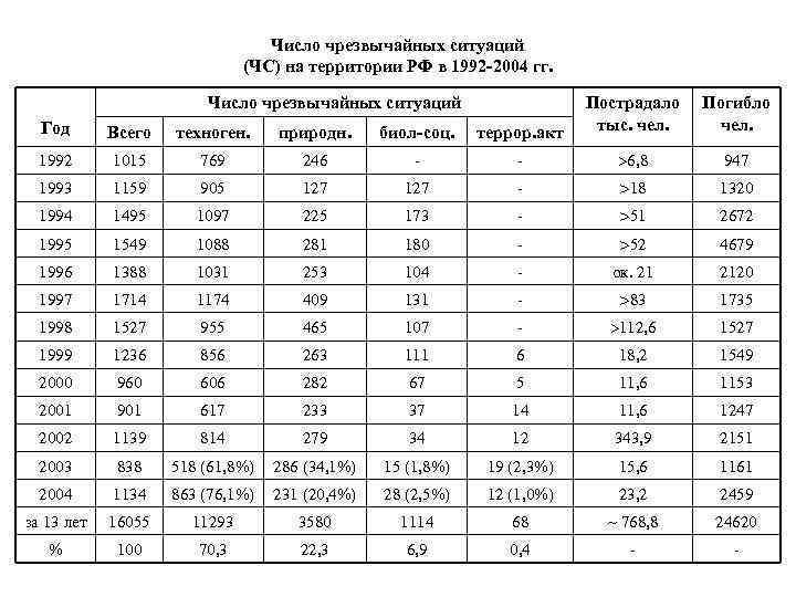 Число чрезвычайных ситуаций (ЧС) на территории РФ в 1992 -2004 гг. Число чрезвычайных ситуаций