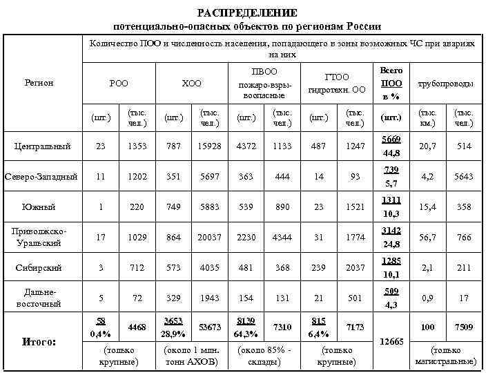 РАСПРЕДЕЛЕНИЕ потенциально-опасных объектов по регионам России Количество ПОО и численность населения, попадающего в зоны