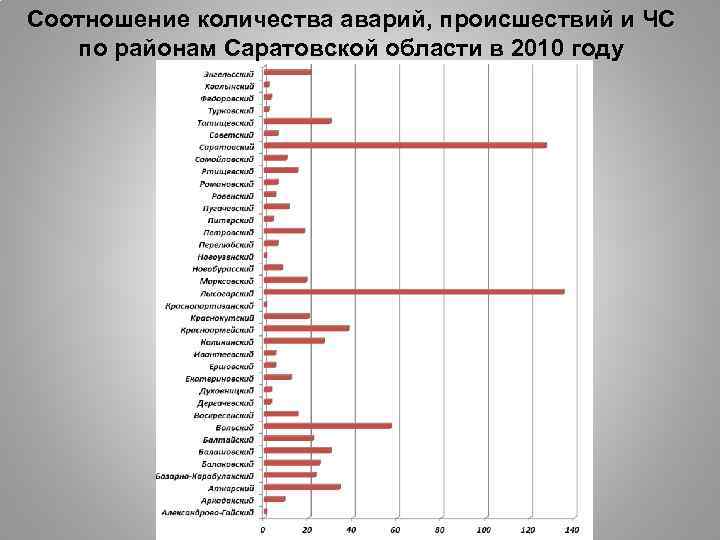 Соотношение количества аварий, происшествий и ЧС по районам Саратовской области в 2010 году 