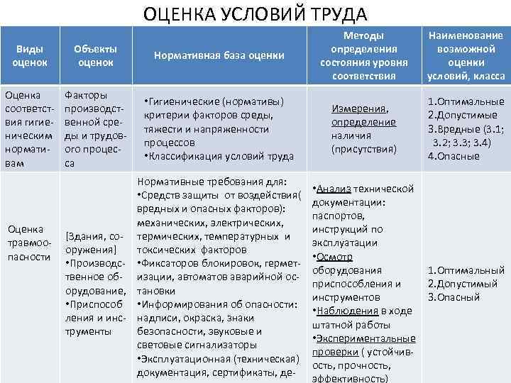 ОЦЕНКА УСЛОВИЙ ТРУДА Виды оценок Объекты оценок Нормативная база оценки Методы определения состояния уровня