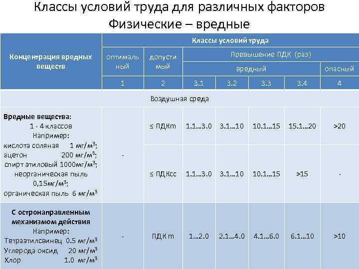 Классы условий труда для различных факторов Физические – вредные Классы условий труда оптималь ный