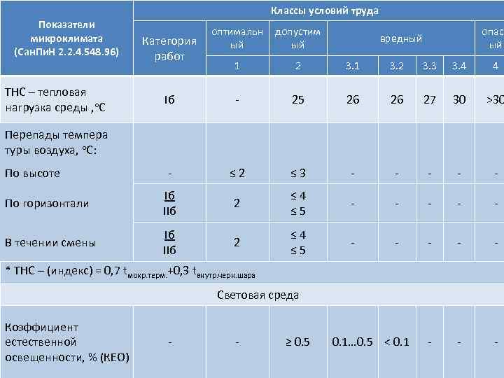 Класс условий труда по показателям микроклимата