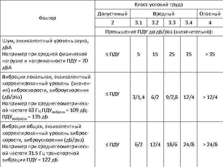 Класс условий труда Фактор Допустимый 2 Вредный 3. 1 3. 2 3. 3 Опасный