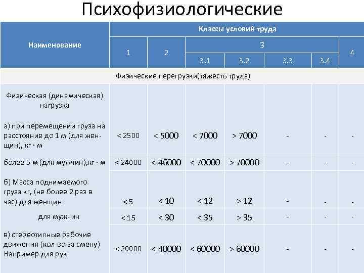 Психофизиологические Классы условий труда Наименование 1 2 3 3. 1 3. 2 3. 3