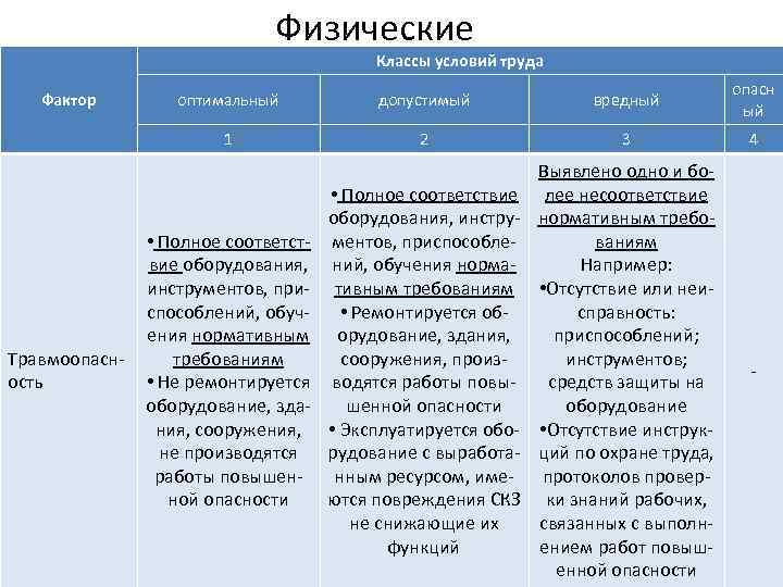 Физические Классы условий труда Травмоопасность оптимальный допустимый вредный опасн ый 1 Фактор 2 3