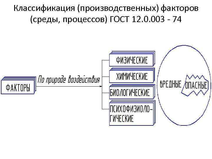 Классификация (производственных) факторов (среды, процессов) ГОСТ 12. 0. 003 - 74 