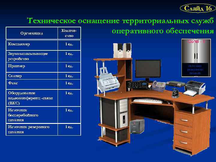 Слайд 16 Техническое оснащение территориальных служб Количеоперативного обеспечения Оргтехника ство Компьютер 1 ед. Звукозаписывающее