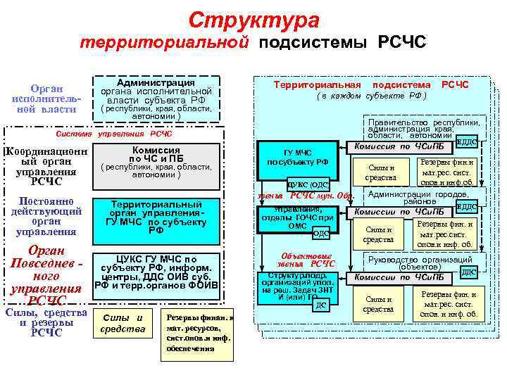 Структура территориальной подсистемы РСЧС Орган исполнительной власти Администрация органа исполнительной власти субъекта РФ Территориальная