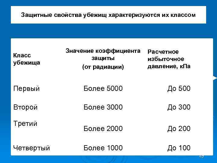 Защитные свойства убежищ характеризуются их классом Класс убежища Значение коэффициента защиты (от радиации) Первый