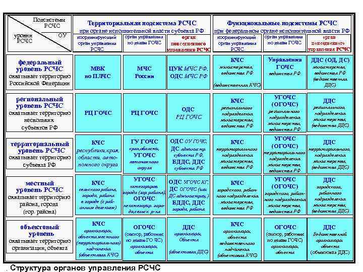  Подсистемы РСЧС уровни ОУ РСЧС федеральный уровень РСЧС охватывает территорию Российской Федерации Территориальная