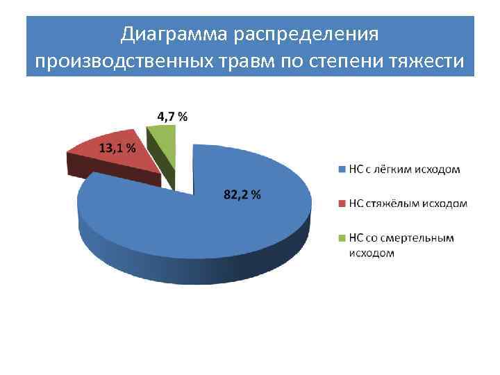 Диаграмма распределения производственных травм по степени тяжести 