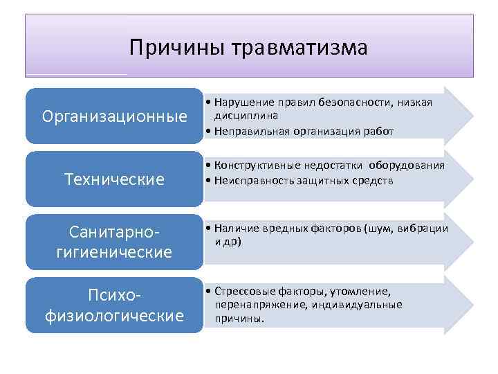 Причины травматизма Организационные Технические Санитарногигиенические Психофизиологические • Нарушение правил безопасности, низкая дисциплина • Неправильная