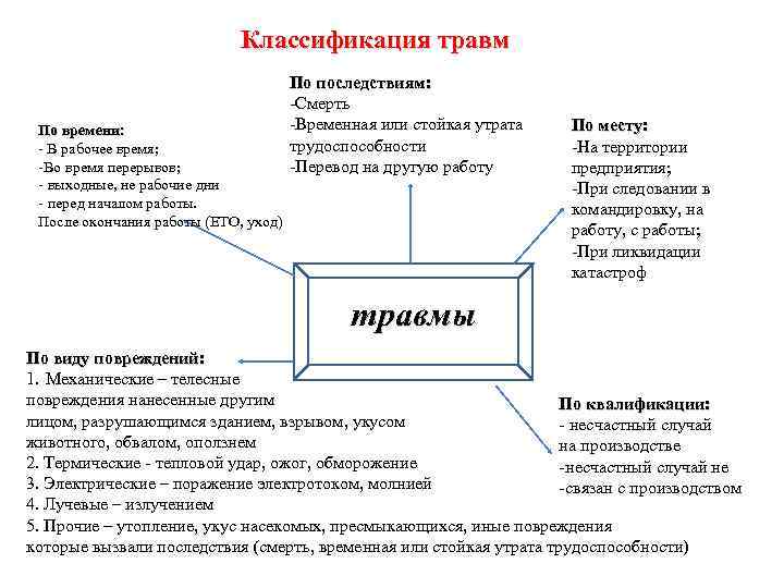 Классификация травм По времени: - В рабочее время; -Во время перерывов; - выходные, не