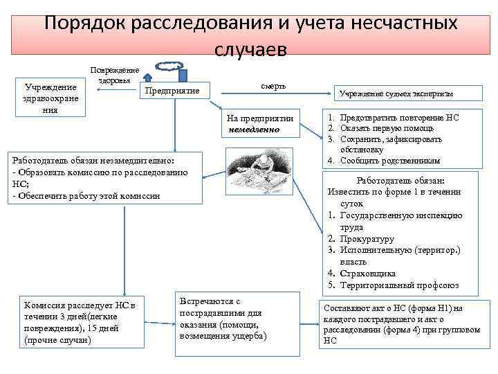 Порядок расследования и учета несчастных случаев Учреждение здравоохране ния Повреждение здоровья Предприятие смерть На
