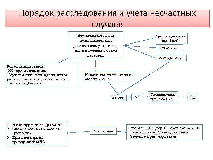 Порядок расследования и учета несчастных случаев Все члены комиссии подписывают акт, работодатель утверждает акт