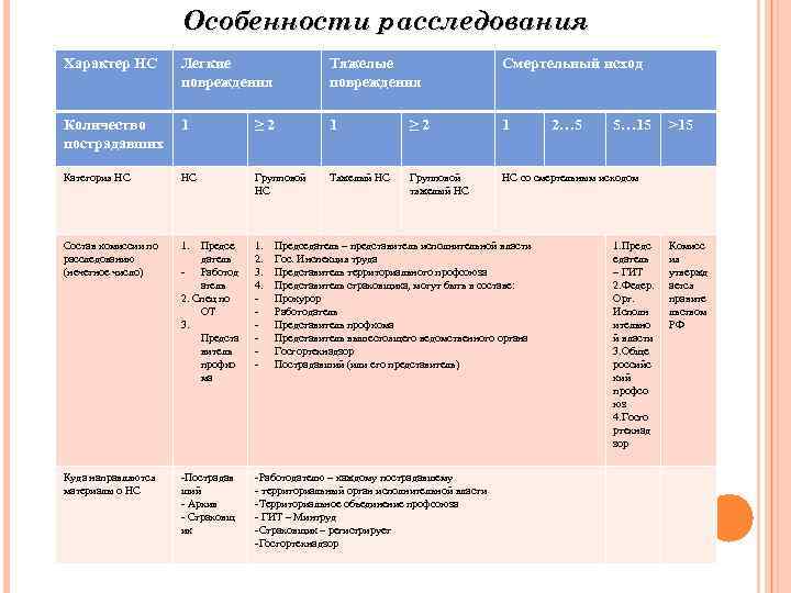 Особенности расследования Характер НС Легкие повреждения Тяжелые повреждения Смертельный исход Количество пострадавших 1 ≥
