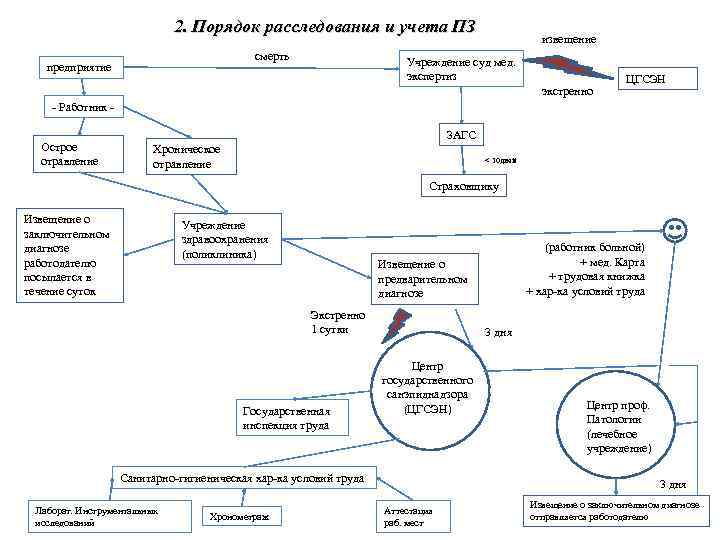 2. Порядок расследования и учета ПЗ смерть предприятие извещение Учреждение суд мед. экспертиз экстренно