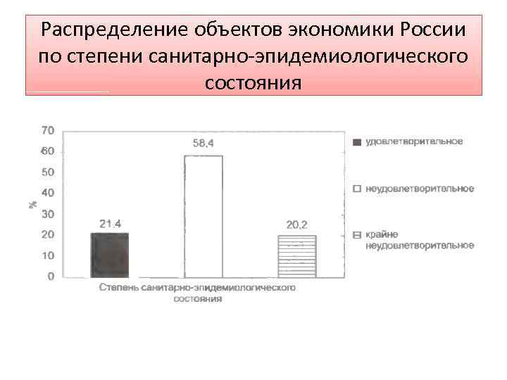 Распределение объектов экономики России по степени санитарно-эпидемиологического состояния 