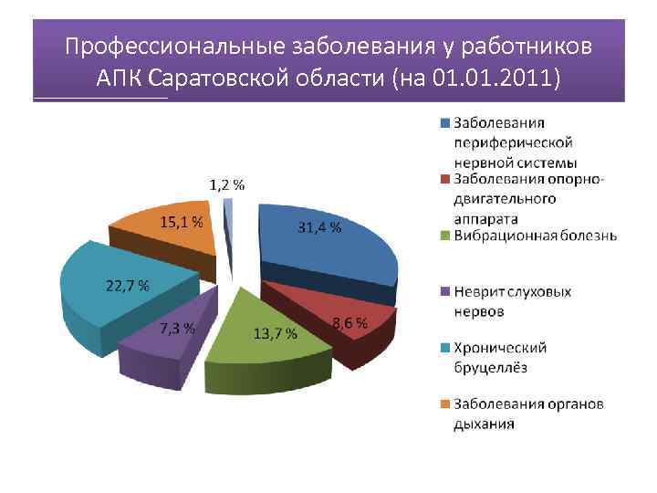 Профессиональные заболевания у работников АПК Саратовской области (на 01. 2011) 