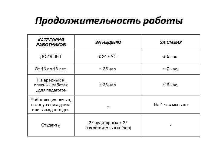 Продолжительность работы КАТЕГОРИЯ РАБОТНИКОВ ЗА НЕДЕЛЮ ЗА СМЕНУ ДО 16 ЛЕТ ≤ 24 ЧАС.