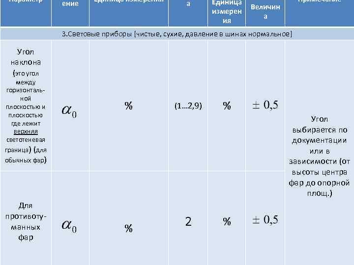 Параметр ение Единица измерения а Единица измерен ия Примечание Величин а 3. Световые приборы