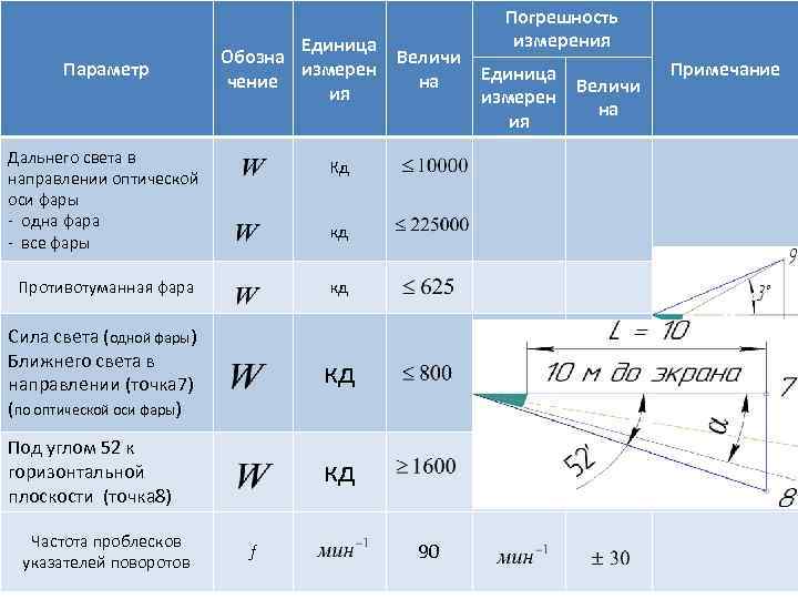 Параметр Единица Обозна измерен чение ия Дальнего света в направлении оптической оси фары -