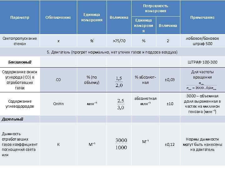 Параметр Светопропускание стекол Обозначение x Единица измерения % Погрешность измерения Величина >75/70 Примечание Единица
