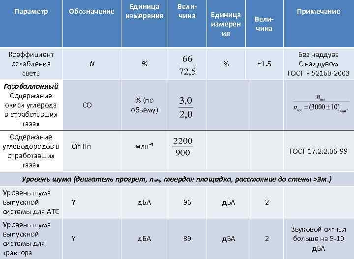 Параметр Обозначение Коэффициент ослабления света N Газобаллонный Содержание окиси углерода СО в отработавших газах