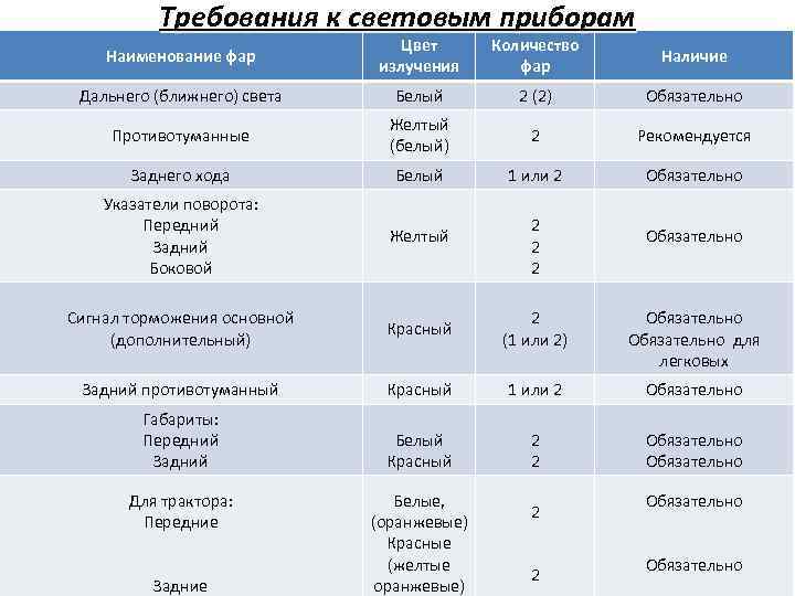 Требования к световым приборам Наименование фар Цвет излучения Количество фар Наличие Дальнего (ближнего) света