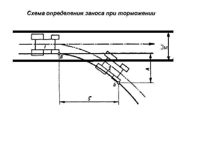 Схема определения заноса при торможении 