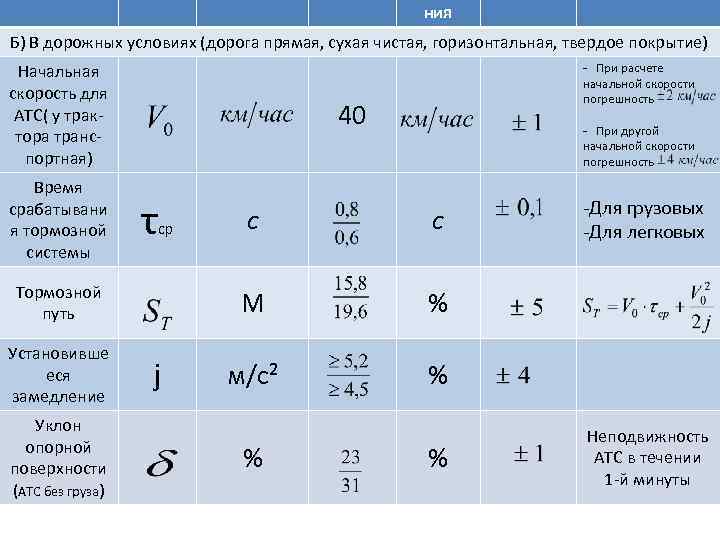 ния Б) В дорожных условиях (дорога прямая, сухая чистая, горизонтальная, твердое покрытие) Начальная скорость