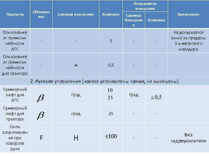 Параметр Обозначе ние Погрешность измерения Единица измерения Величина Единица Измерени я Примечание Величина Отклонение