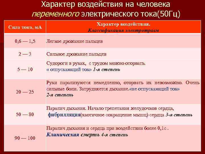 Характер воздействия на человека переменного электрического тока(50 Гц) Сила тока, м. А 0, 6