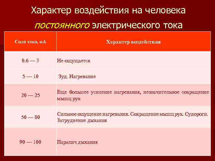 Характер воздействия на человека постоянного электрического тока Характер воздействия Сила тока, м. А 0.