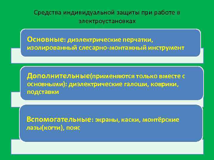 Средства индивидуальной защиты при работе в электроустановках Основные: диэлектрические перчатки, изолированный слесарно-монтажный инструмент Дополнительные(применяются