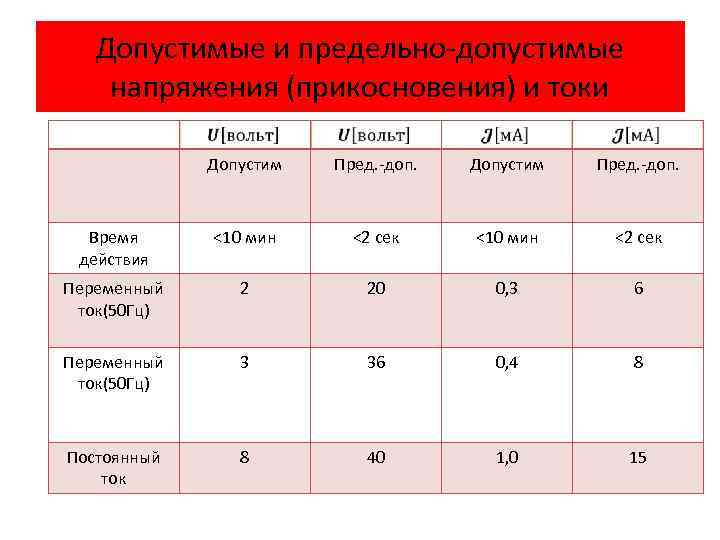 Допустимые и предельно-допустимые напряжения (прикосновения) и токи Допустим Пред. -доп. Время действия <10 мин