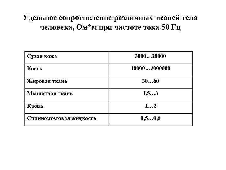 Удельное сопротивление различных тканей тела человека, Ом*м при частоте тока 50 Гц Сухая кожа