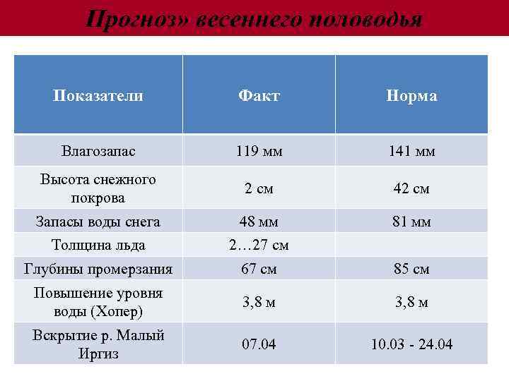 Прогноз» весеннего половодья Показатели Факт Норма Влагозапас 119 мм 141 мм Высота снежного покрова