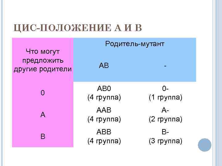 ЦИС-ПОЛОЖЕНИЕ А И В Что могут предложить другие родители Родитель-мутант АВ - 0 АВ