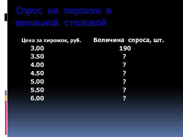 Спрос на пирожки в школьной столовой Цена за пирожок, руб. 3. 00 3. 50