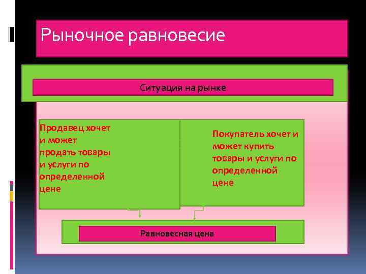 Рыночное равновесие Ситуация на рынке Продавец хочет и может продать товары и услуги по