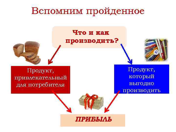 Вспомним пройденное Что и как производить? Продукт, который выгодно производить Продукт, привлекательный для потребителя