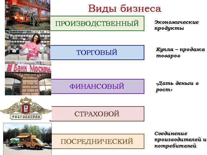 Виды бизнеса ПРОИЗВОДСТВЕННЫЙ ТОРГОВЫЙ ФИНАНСОВЫЙ Экономические продукты Купля – продажа товаров «Дать деньги в