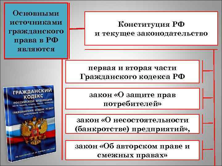 Основными источниками гражданского права в РФ являются Конституция РФ и текущее законодательство первая и