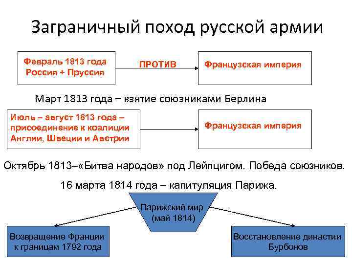 Заграничный поход русской армии Февраль 1813 года Россия + Пруссия ПРОТИВ Французская империя Март