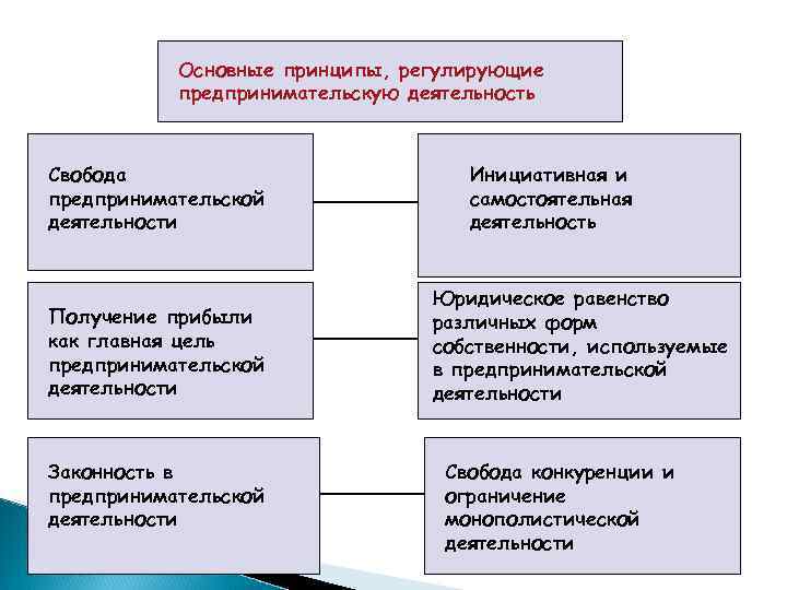 Основные принципы, регулирующие предпринимательскую деятельность Свобода предпринимательской деятельности Получение прибыли как главная цель предпринимательской