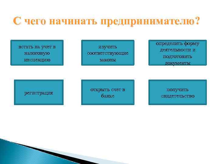 С чего начинать предпринимателю? встать на учет в налоговую инспекцию регистрация изучить соответствующие законы
